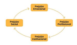 Ciclo do assédio nas empresas
